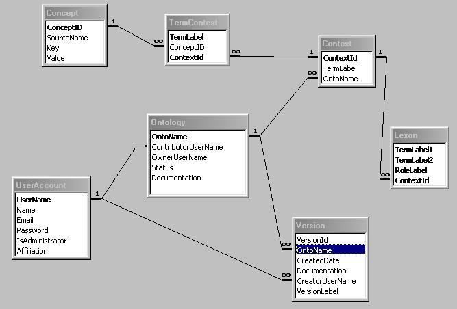OntologyServerDatabaseSchema.jpg