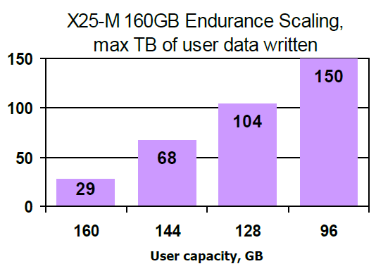 Intel_OverProvisioningEndurance.png
