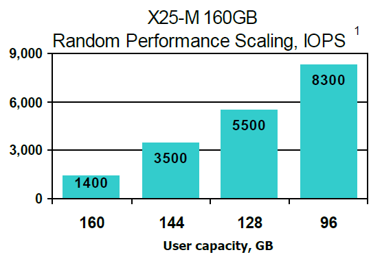 Intel_OverProvisioningPerf.png
