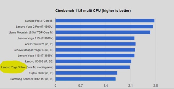 CInebench-Multi-CPU-Yoga-Pro-3_thumb.jpg