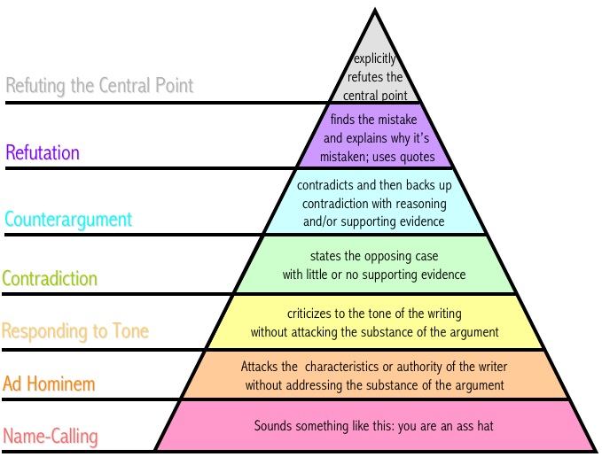 Graham%27s_Hierarchy_of_Disagreement.jpg